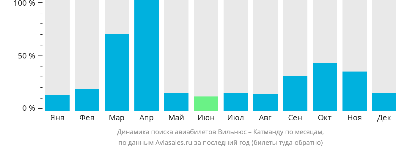 Динамика поиска авиабилетов из Вильнюса в Катманду по месяцам