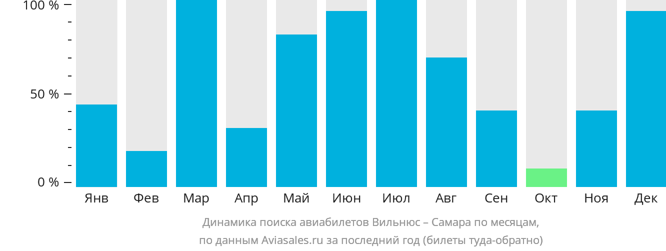 Динамика поиска авиабилетов из Вильнюса в Самару по месяцам