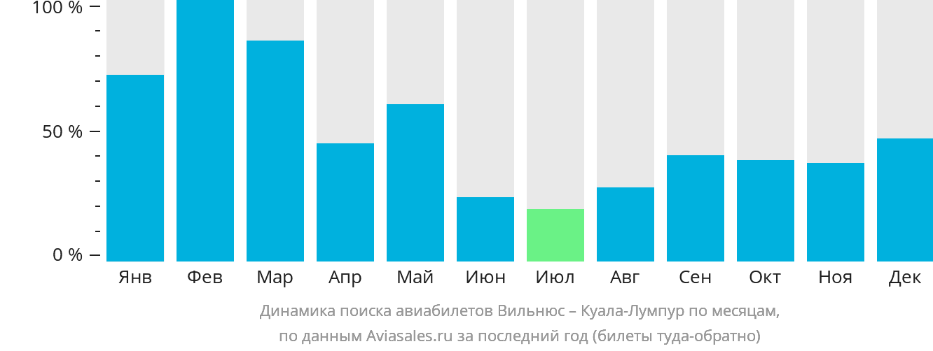 Динамика поиска авиабилетов из Вильнюса в Куала-Лумпур по месяцам