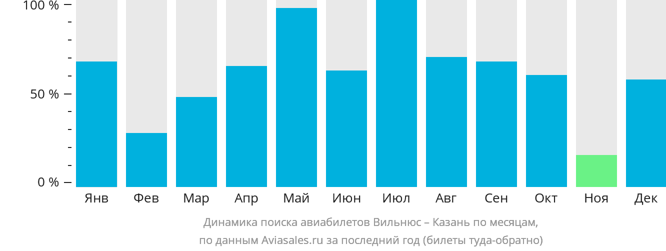 Динамика поиска авиабилетов из Вильнюса в Казань по месяцам