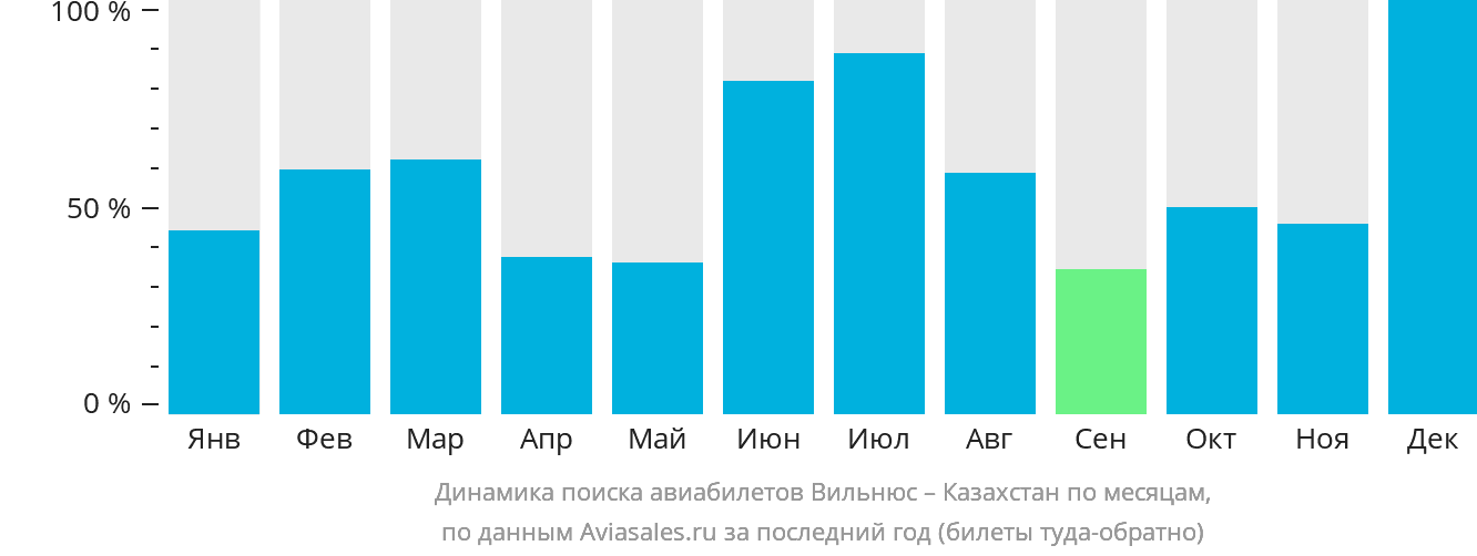 Динамика поиска авиабилетов из Вильнюса в Казахстан по месяцам