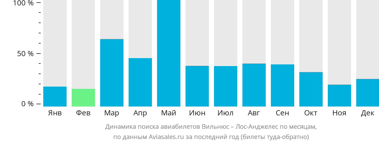 Динамика поиска авиабилетов из Вильнюса в Лос-Анджелес по месяцам