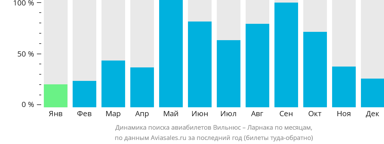 Динамика поиска авиабилетов из Вильнюса в Ларнаку по месяцам