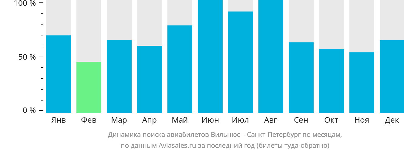 Динамика поиска авиабилетов из Вильнюса в Санкт-Петербург по месяцам
