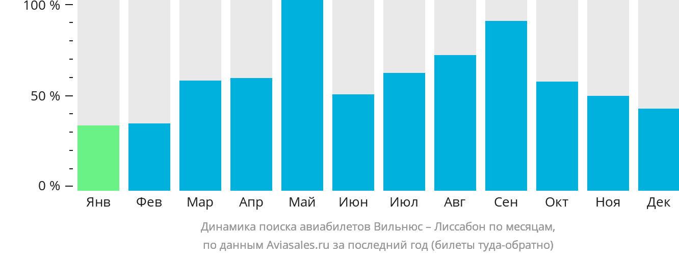 Динамика поиска авиабилетов из Вильнюса в Лиссабон по месяцам
