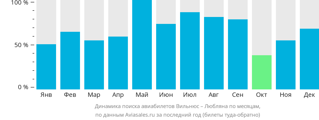 Динамика поиска авиабилетов из Вильнюса в Любляну по месяцам