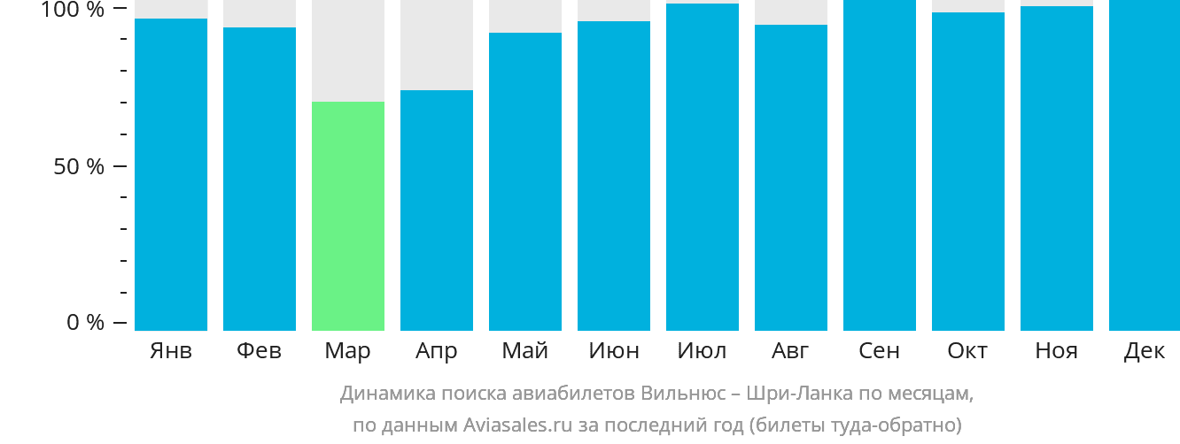 Динамика поиска авиабилетов из Вильнюса на Шри-Ланку по месяцам