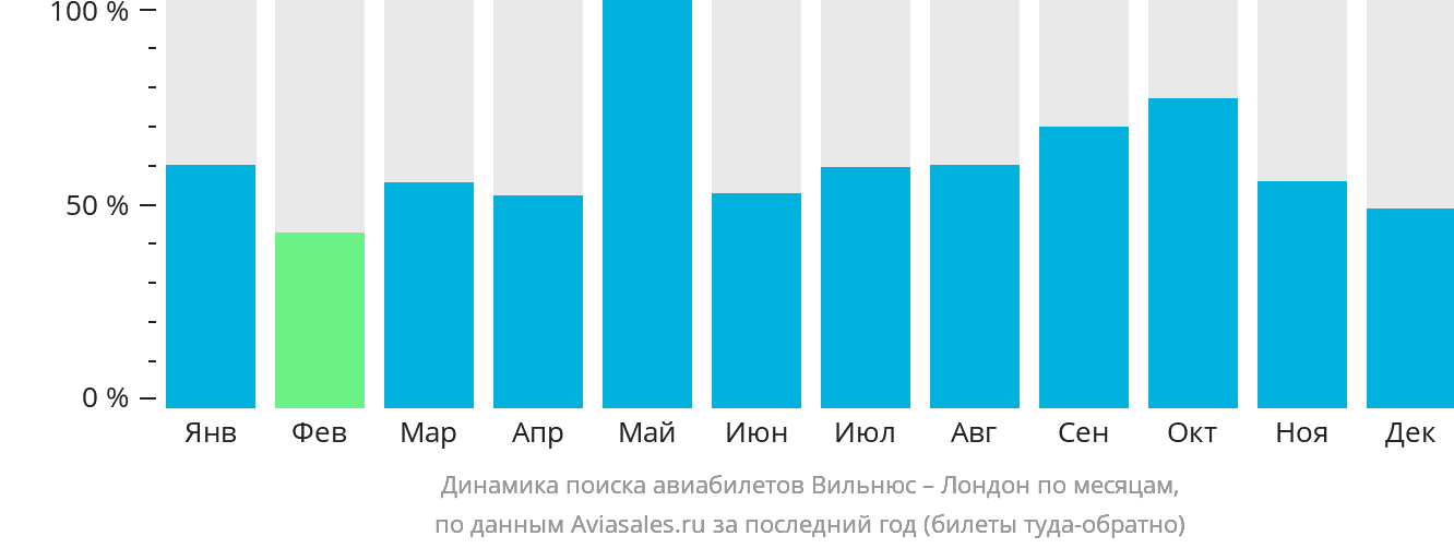Динамика поиска авиабилетов из Вильнюса в Лондон по месяцам