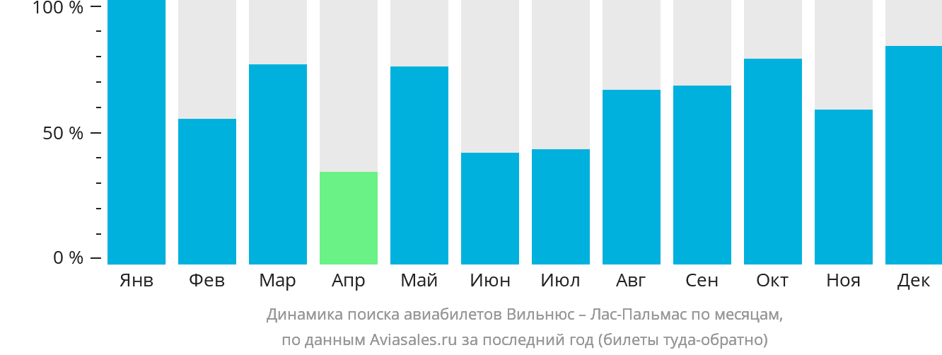 Динамика поиска авиабилетов из Вильнюса в Лас-Пальмас по месяцам