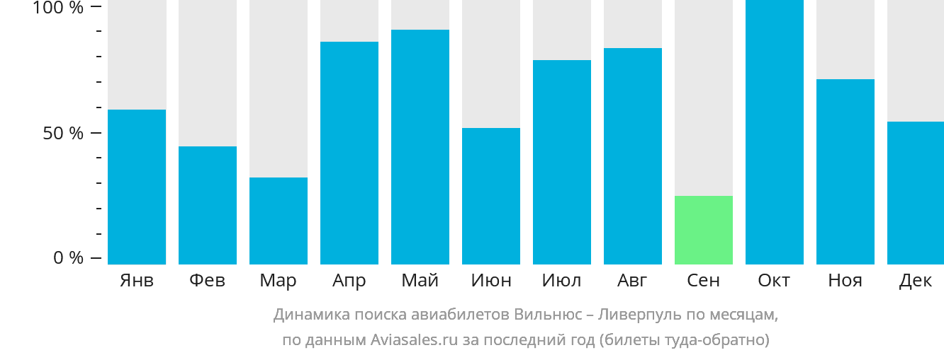 Динамика поиска авиабилетов из Вильнюса в Ливерпуль по месяцам