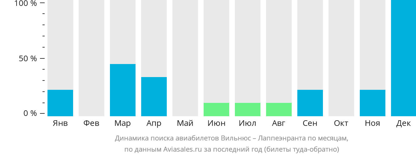 Динамика поиска авиабилетов из Вильнюса в Лаппеэнранту по месяцам