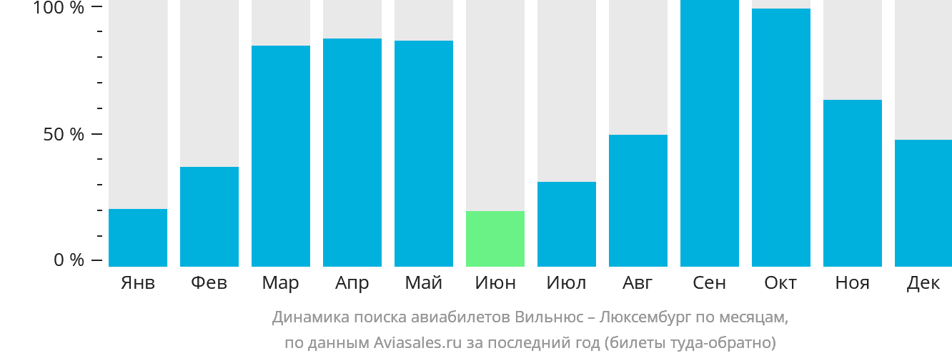 Динамика поиска авиабилетов из Вильнюса в Люксембург по месяцам