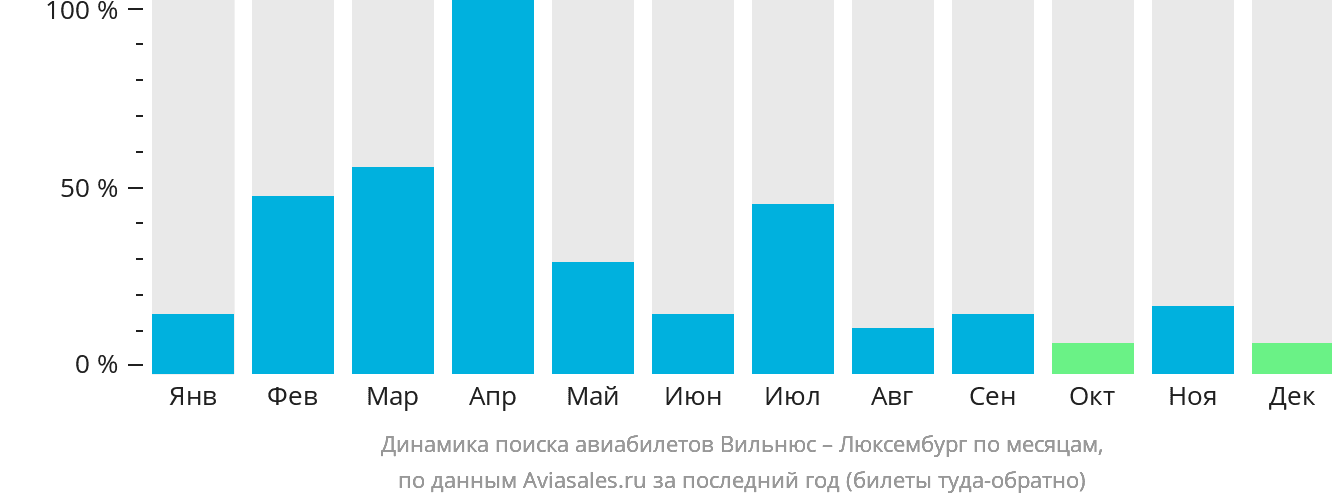 Динамика поиска авиабилетов из Вильнюса в Люксембург по месяцам