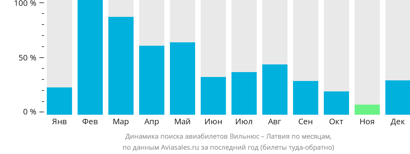 Динамика поиска авиабилетов из Вильнюса в Латвию по месяцам