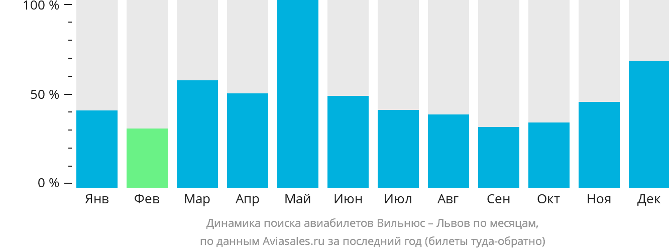 Динамика поиска авиабилетов из Вильнюса в Львов по месяцам