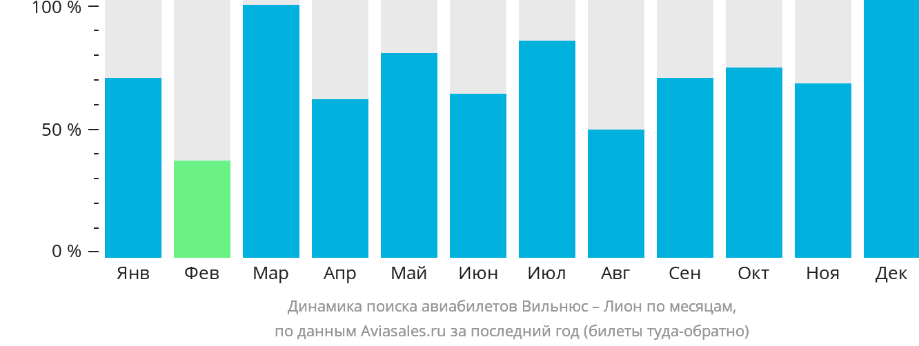 Динамика поиска авиабилетов из Вильнюса в Лион по месяцам