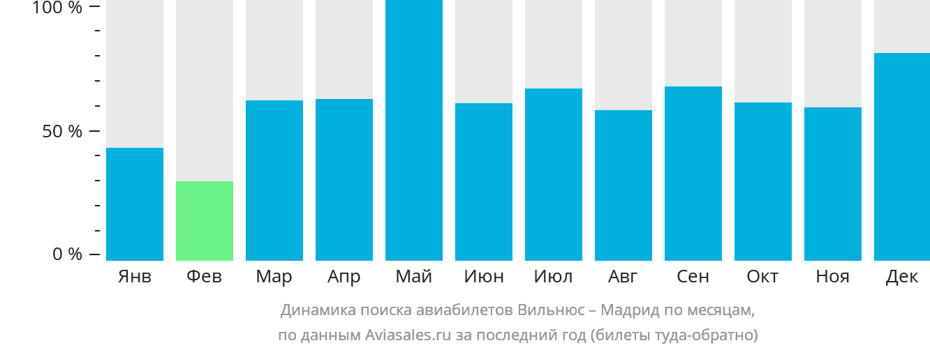 Динамика поиска авиабилетов из Вильнюса в Мадрид по месяцам