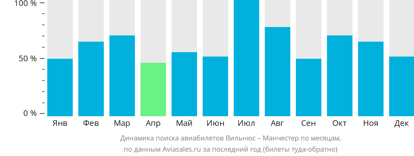 Динамика поиска авиабилетов из Вильнюса в Манчестер по месяцам