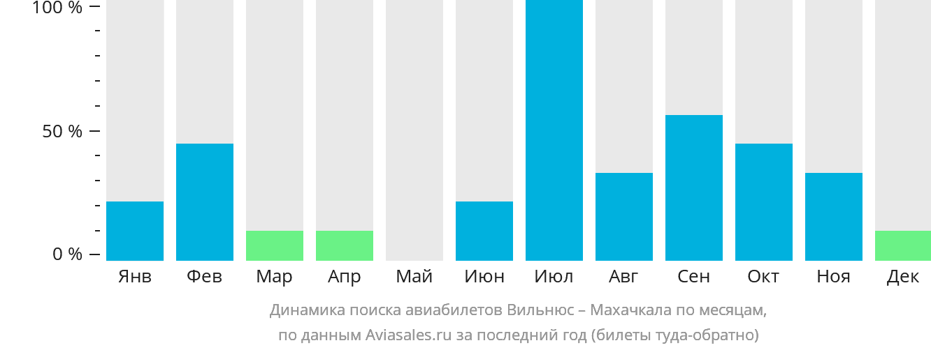 Динамика поиска авиабилетов из Вильнюса в Махачкалу по месяцам