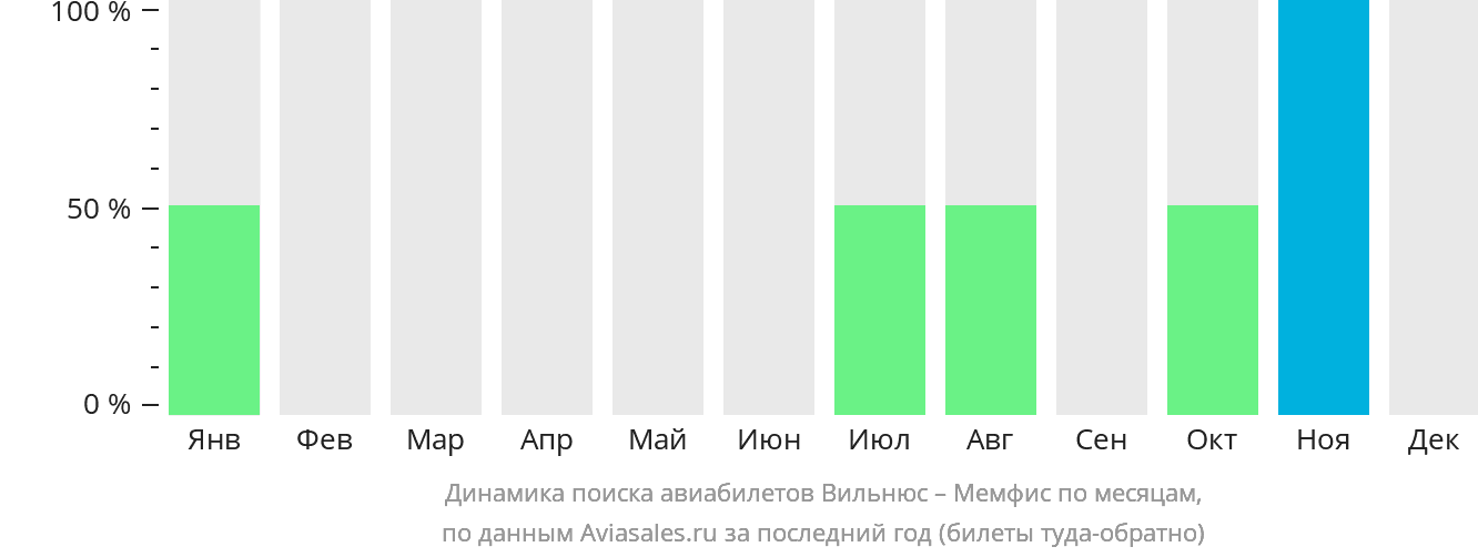 Динамика поиска авиабилетов из Вильнюса в Мемфис по месяцам