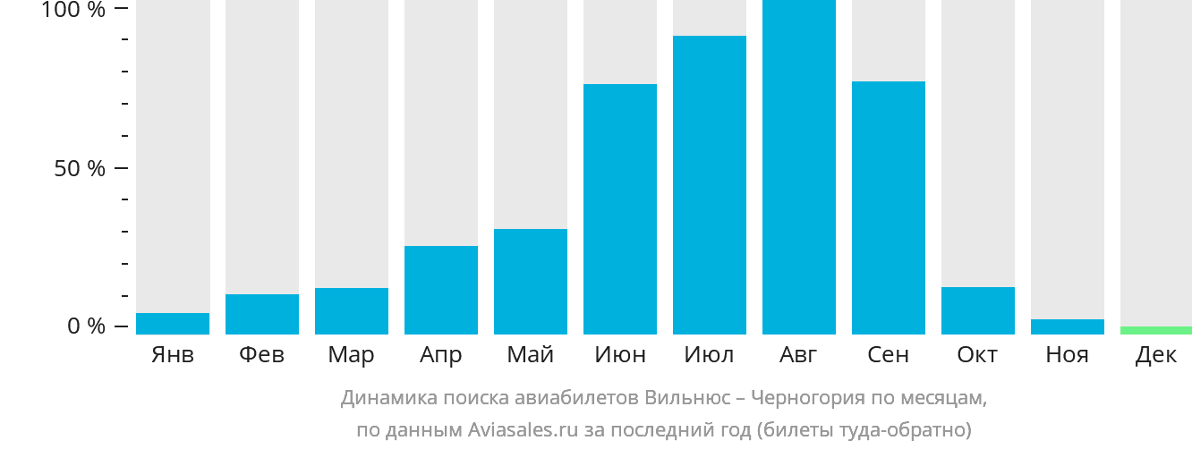 Динамика поиска авиабилетов из Вильнюса в Черногорию по месяцам