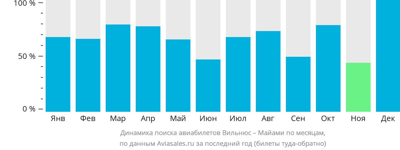 Динамика поиска авиабилетов из Вильнюса в Майами по месяцам