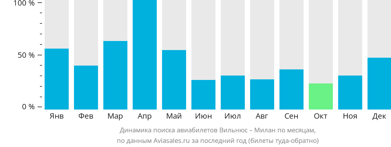 Динамика поиска авиабилетов из Вильнюса в Милан по месяцам