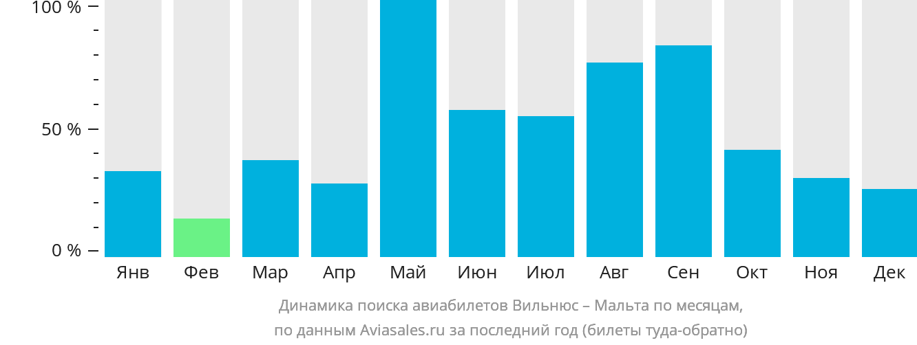 Динамика поиска авиабилетов из Вильнюса на Мальту по месяцам