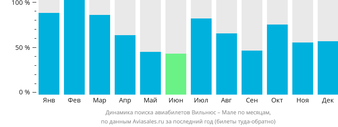 Динамика поиска авиабилетов из Вильнюса в Мале по месяцам