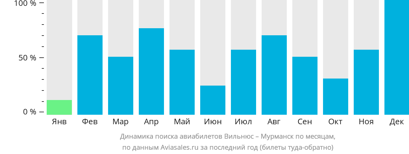 Динамика поиска авиабилетов из Вильнюса в Мурманск по месяцам