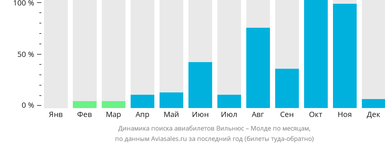 Динамика поиска авиабилетов из Вильнюса в Молде по месяцам