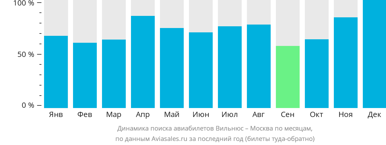 Динамика поиска авиабилетов из Вильнюса в Москву по месяцам