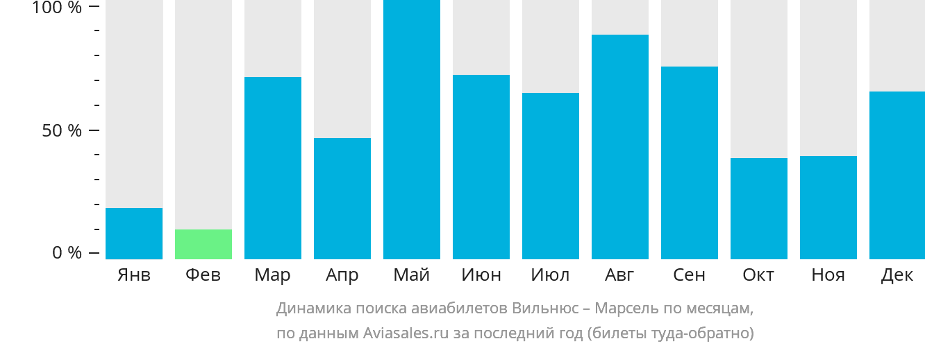 Динамика поиска авиабилетов из Вильнюса в Марсель по месяцам
