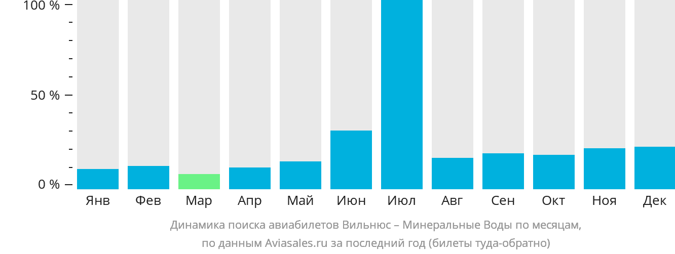 Динамика поиска авиабилетов из Вильнюса в Минеральные Воды по месяцам