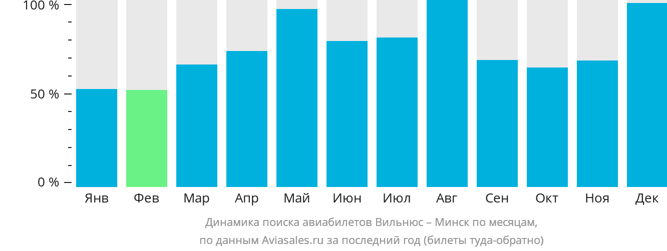 Динамика поиска авиабилетов из Вильнюса в Минск по месяцам