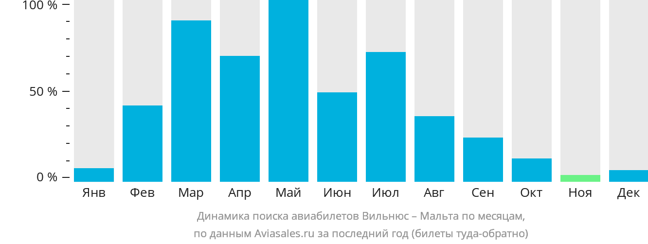 Динамика поиска авиабилетов из Вильнюса на Мальту по месяцам