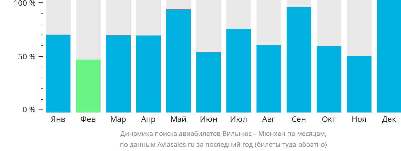 Динамика поиска авиабилетов из Вильнюса в Мюнхен по месяцам