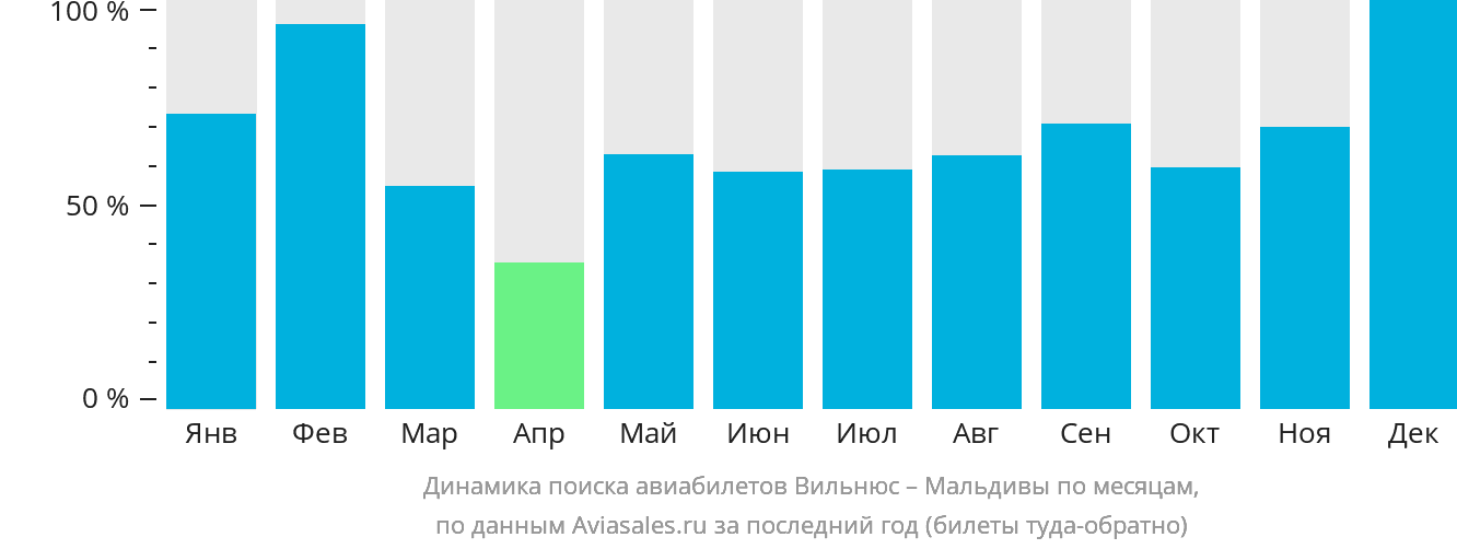 Динамика поиска авиабилетов из Вильнюса на Мальдивы по месяцам