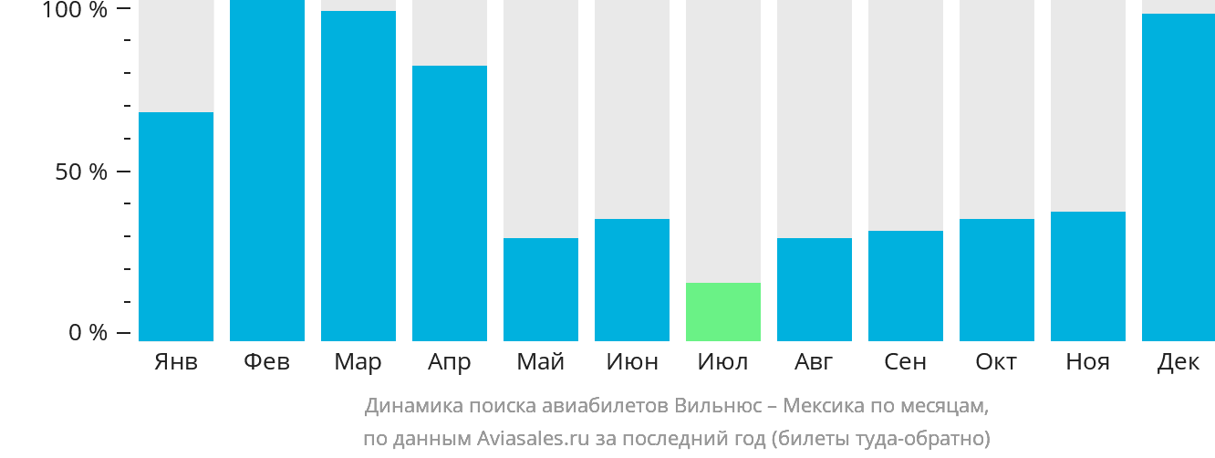 Динамика поиска авиабилетов из Вильнюса в Мексику по месяцам