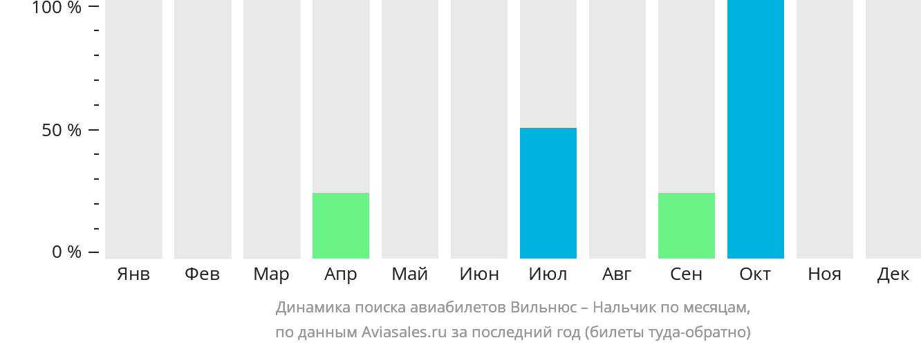 Динамика поиска авиабилетов из Вильнюса в Нальчик по месяцам