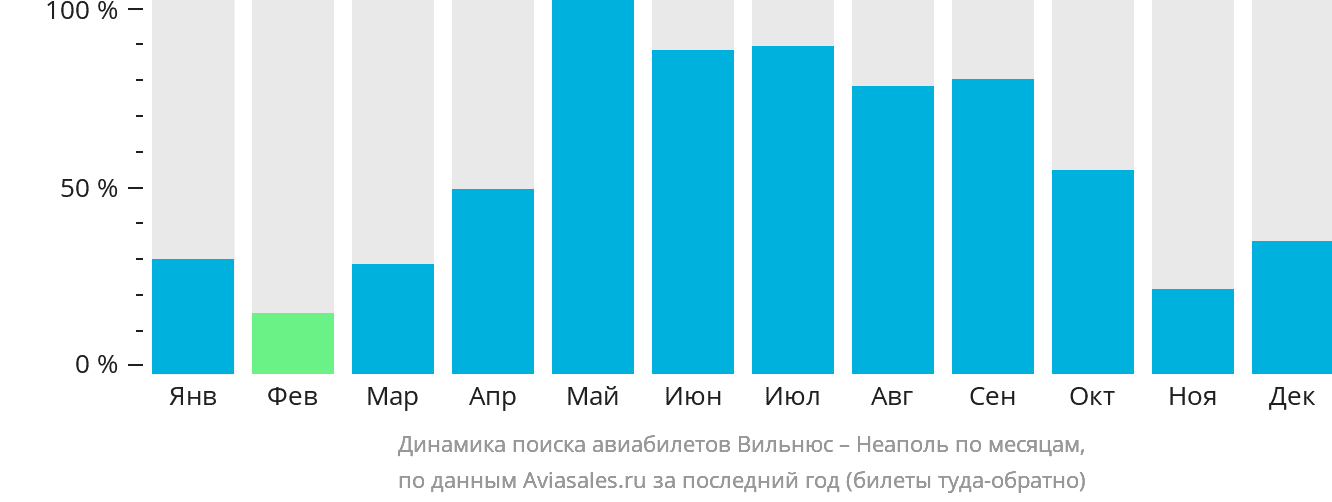 Динамика поиска авиабилетов из Вильнюса в Неаполь по месяцам