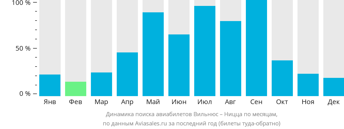 Динамика поиска авиабилетов из Вильнюса в Ниццу по месяцам