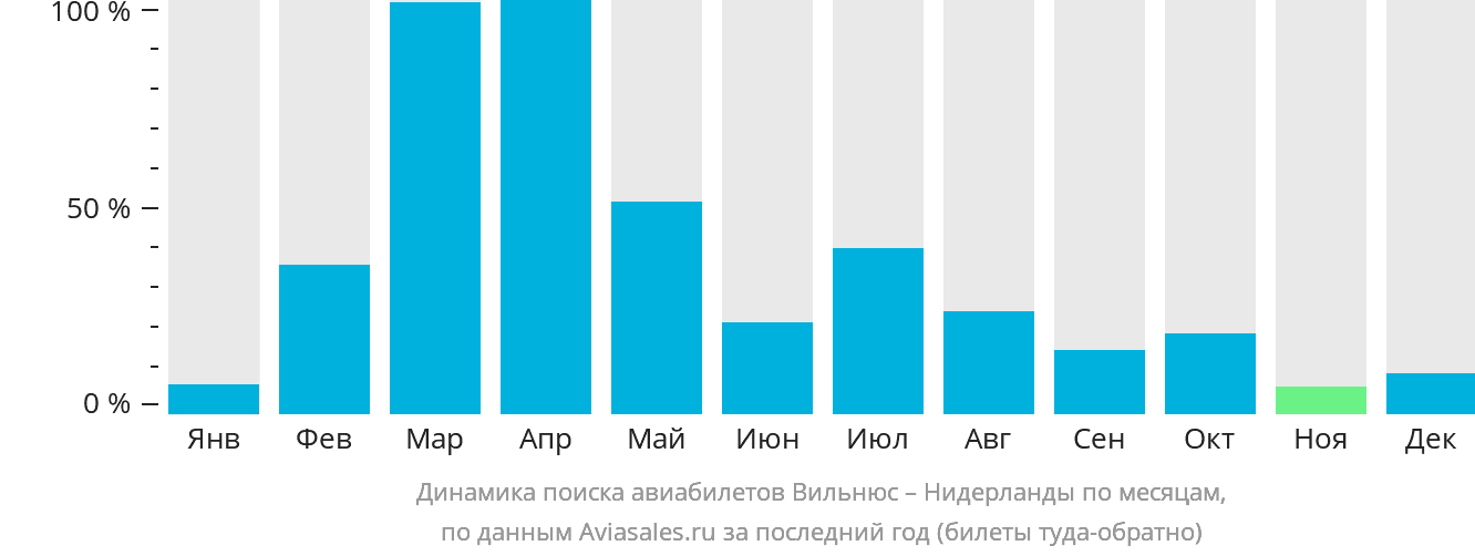 Динамика поиска авиабилетов из Вильнюса в Нидерланды по месяцам