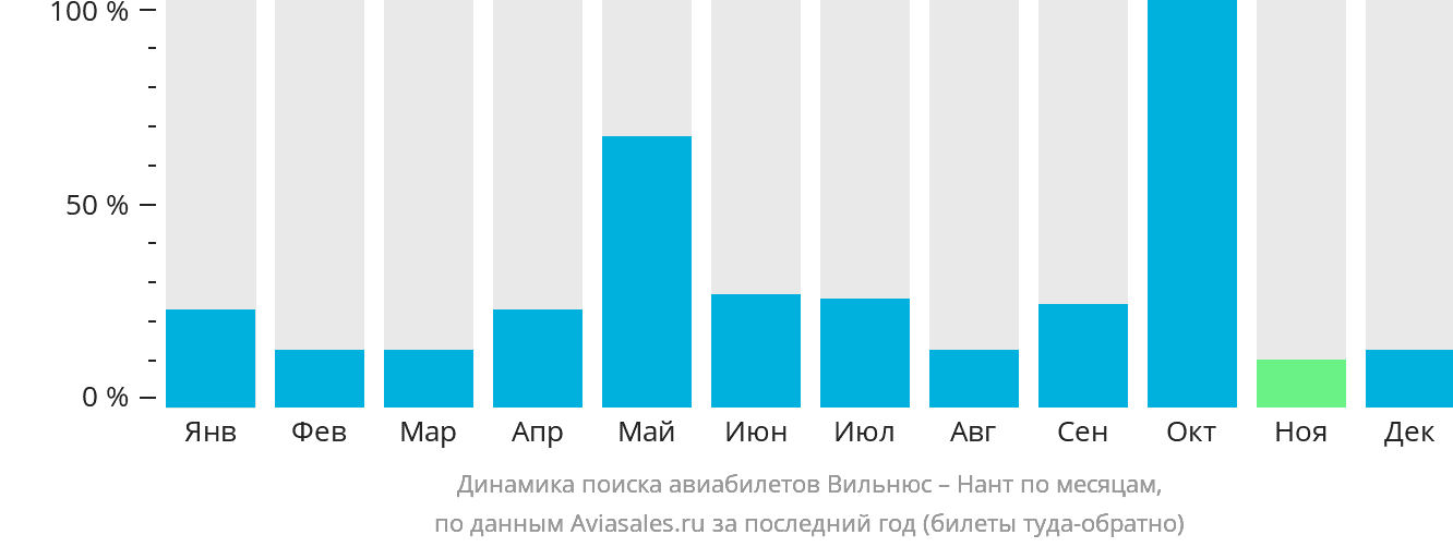 Динамика поиска авиабилетов из Вильнюса в Нант по месяцам