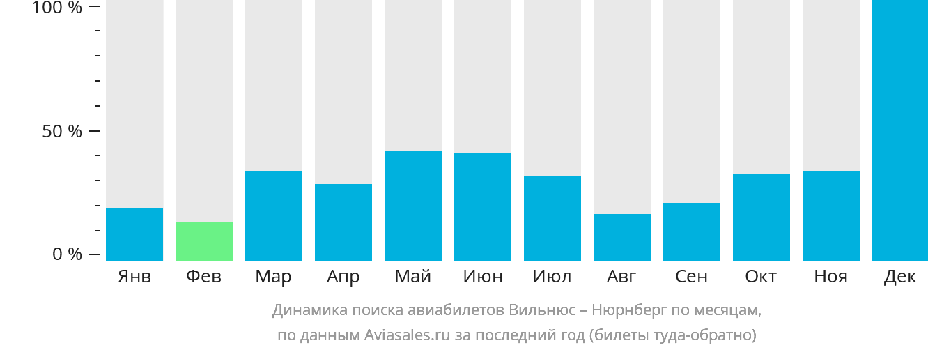 Динамика поиска авиабилетов из Вильнюса в Нюрнберг по месяцам