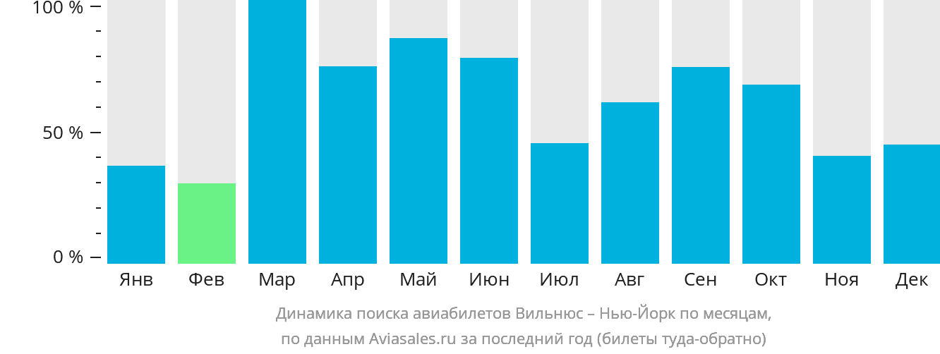 Динамика поиска авиабилетов из Вильнюса в Нью-Йорк по месяцам