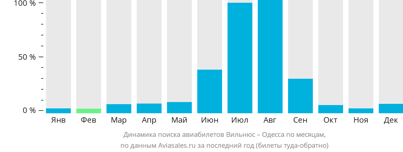 Динамика поиска авиабилетов из Вильнюса в Одессу по месяцам