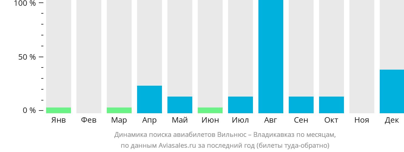 Динамика поиска авиабилетов из Вильнюса во Владикавказ по месяцам