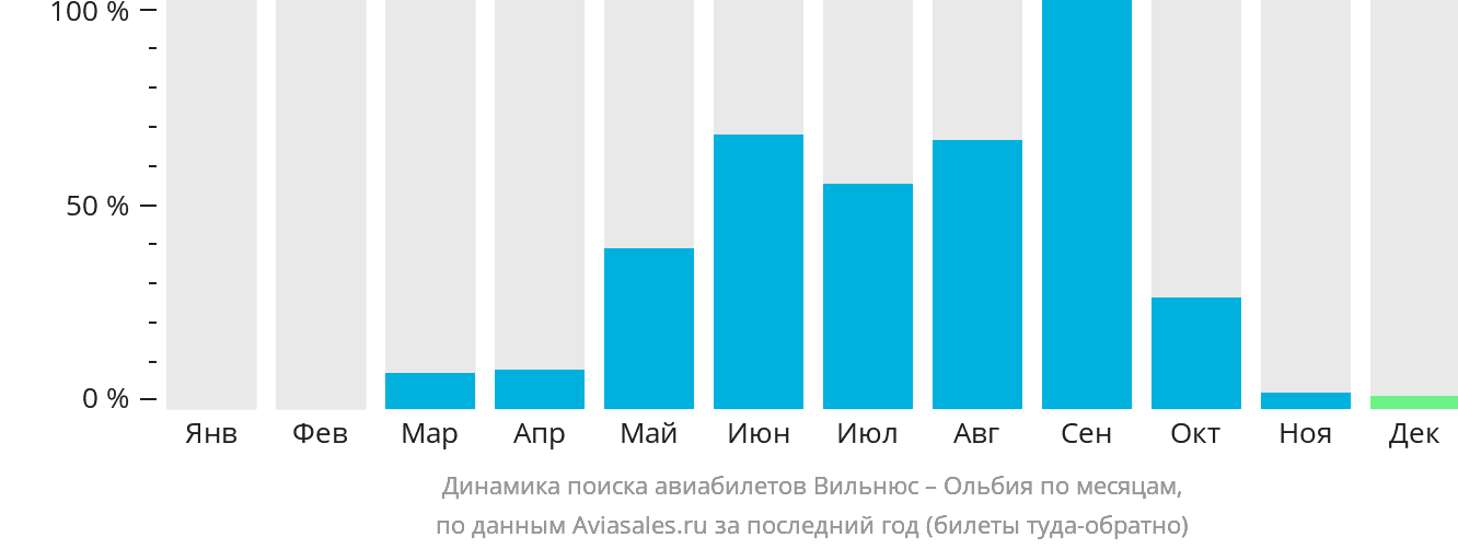 Динамика поиска авиабилетов из Вильнюса в Ольбию по месяцам