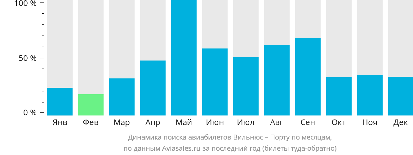 Динамика поиска авиабилетов из Вильнюса в Порту по месяцам